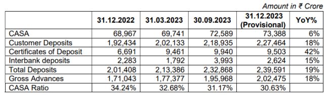 The Federal Bank Limited - Q3 FY24 Update